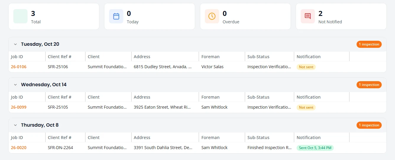 The Upcoming Inspections page. Four counters show 3 Total, 0 Today, 0 Overdue and 2 Not Notified. Below, three days are listed, each with one project: its job ID, client reference, client, address, foreman, a sub-status such as Inspection Verification Needed or Finished Inspection Report, and whether the notification has been sent.