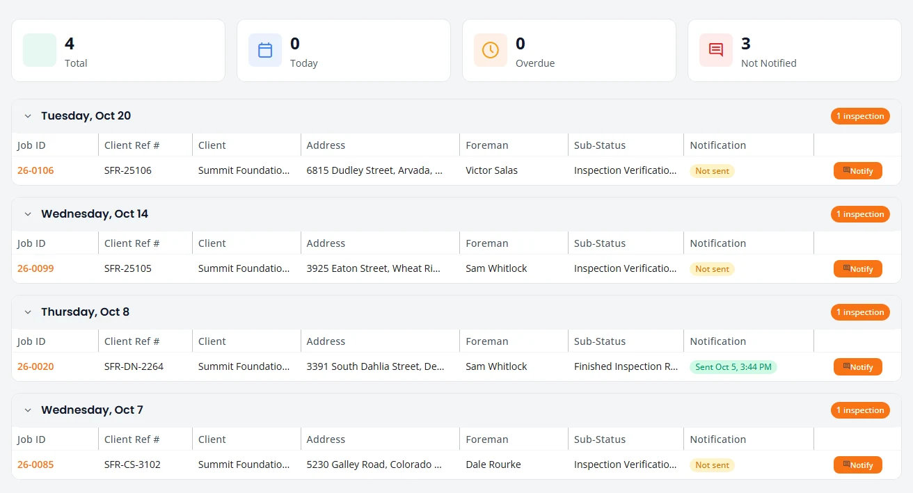 The Upcoming Inspections page. Four counters show Total, Today, Overdue and Not Notified. Below are four days, each with one inspection. Each row has a job number, client reference, client, address, foreman, a sub-status such as Inspection Verification Needed or Finished Inspection Report, a Notification label reading Not sent or Sent with the date and time, and a Notify button.